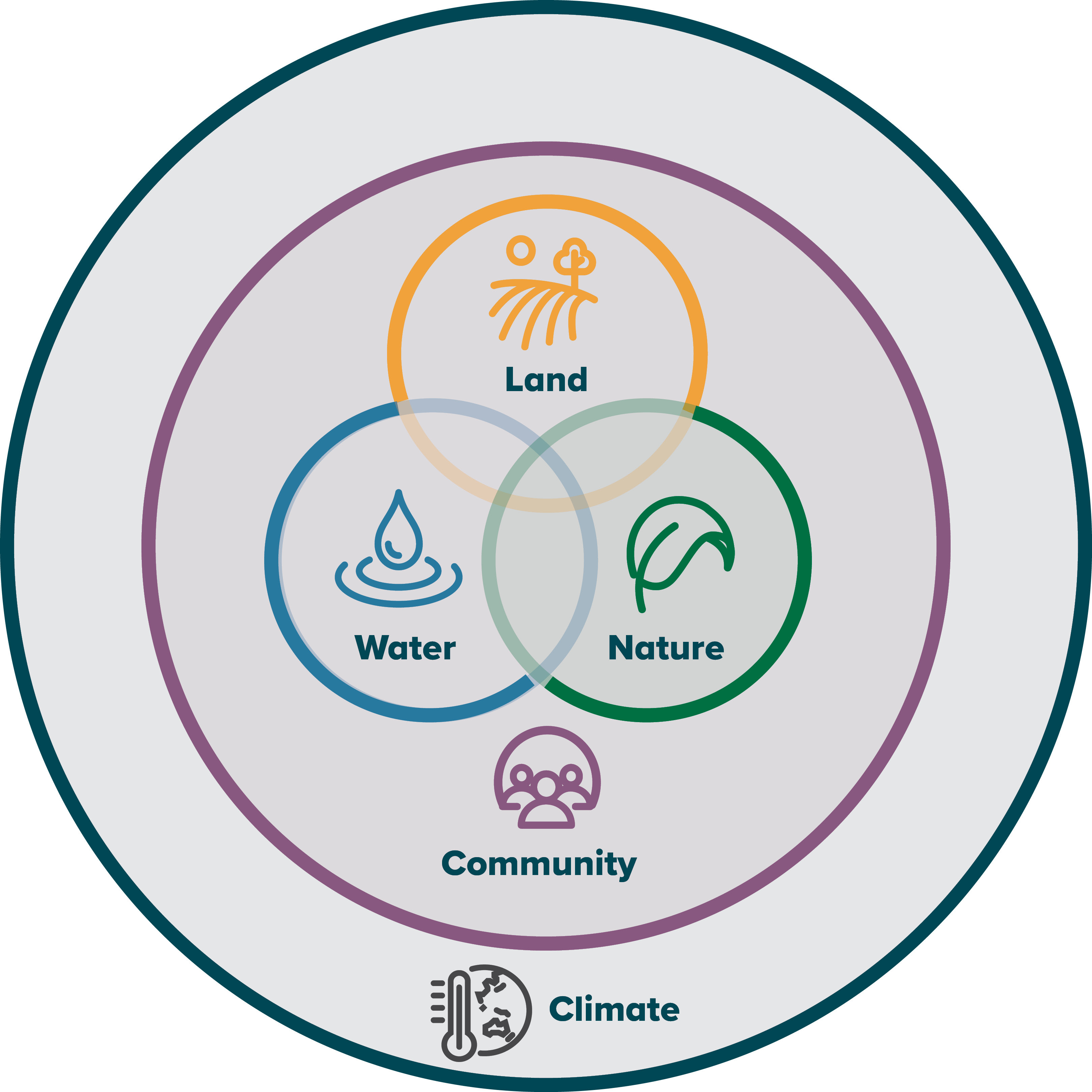 Our Plans priorities diagram